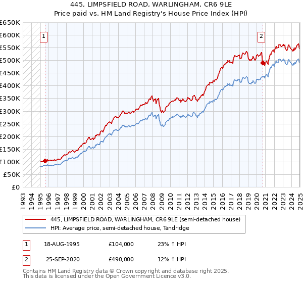 445, LIMPSFIELD ROAD, WARLINGHAM, CR6 9LE: Price paid vs HM Land Registry's House Price Index