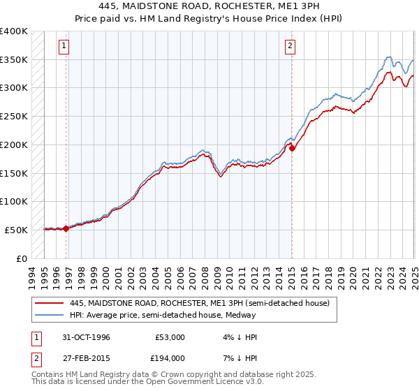 445, MAIDSTONE ROAD, ROCHESTER, ME1 3PH: Price paid vs HM Land Registry's House Price Index