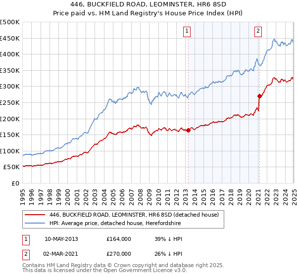 446, BUCKFIELD ROAD, LEOMINSTER, HR6 8SD: Price paid vs HM Land Registry's House Price Index