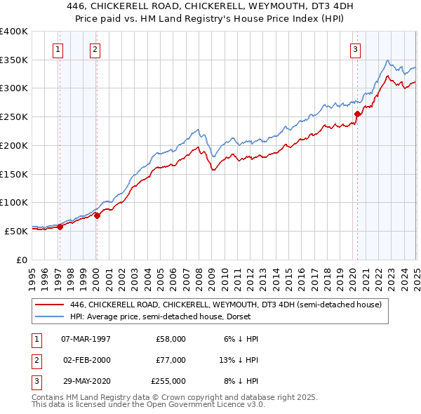 446, CHICKERELL ROAD, CHICKERELL, WEYMOUTH, DT3 4DH: Price paid vs HM Land Registry's House Price Index