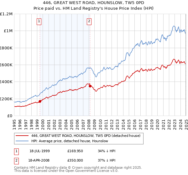 446, GREAT WEST ROAD, HOUNSLOW, TW5 0PD: Price paid vs HM Land Registry's House Price Index