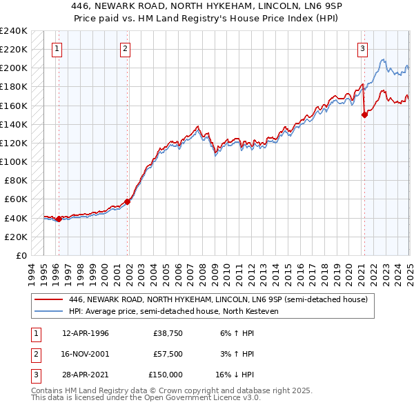 446, NEWARK ROAD, NORTH HYKEHAM, LINCOLN, LN6 9SP: Price paid vs HM Land Registry's House Price Index