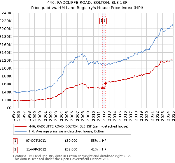 446, RADCLIFFE ROAD, BOLTON, BL3 1SF: Price paid vs HM Land Registry's House Price Index