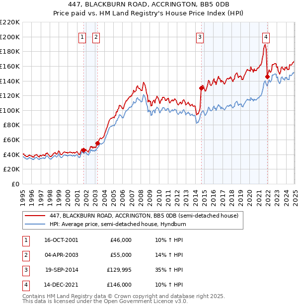 447, BLACKBURN ROAD, ACCRINGTON, BB5 0DB: Price paid vs HM Land Registry's House Price Index