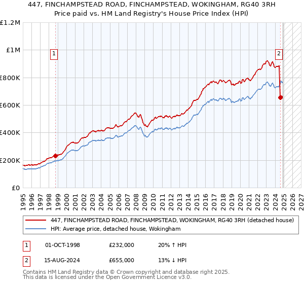 447, FINCHAMPSTEAD ROAD, FINCHAMPSTEAD, WOKINGHAM, RG40 3RH: Price paid vs HM Land Registry's House Price Index