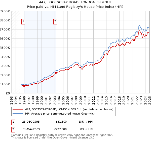 447, FOOTSCRAY ROAD, LONDON, SE9 3UL: Price paid vs HM Land Registry's House Price Index