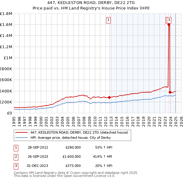 447, KEDLESTON ROAD, DERBY, DE22 2TG: Price paid vs HM Land Registry's House Price Index