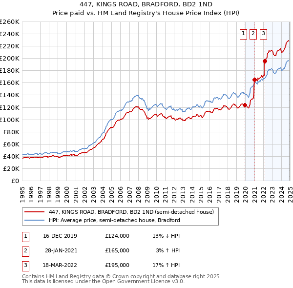 447, KINGS ROAD, BRADFORD, BD2 1ND: Price paid vs HM Land Registry's House Price Index