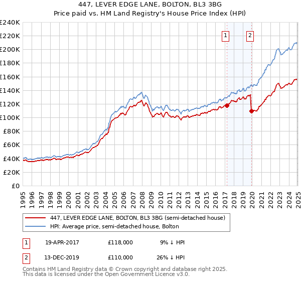 447, LEVER EDGE LANE, BOLTON, BL3 3BG: Price paid vs HM Land Registry's House Price Index