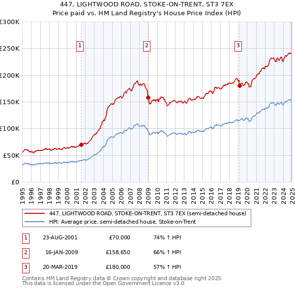 447, LIGHTWOOD ROAD, STOKE-ON-TRENT, ST3 7EX: Price paid vs HM Land Registry's House Price Index