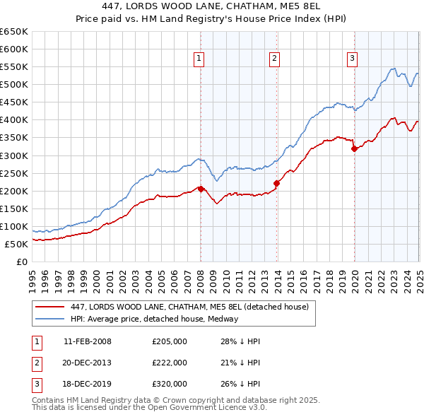 447, LORDS WOOD LANE, CHATHAM, ME5 8EL: Price paid vs HM Land Registry's House Price Index