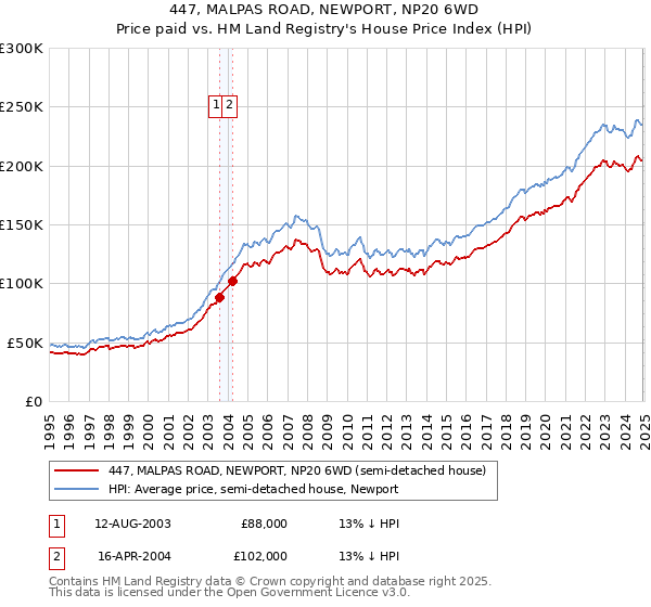 447, MALPAS ROAD, NEWPORT, NP20 6WD: Price paid vs HM Land Registry's House Price Index