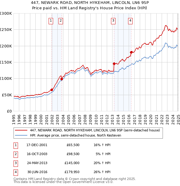 447, NEWARK ROAD, NORTH HYKEHAM, LINCOLN, LN6 9SP: Price paid vs HM Land Registry's House Price Index