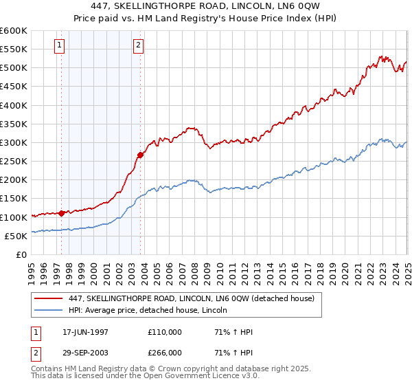 447, SKELLINGTHORPE ROAD, LINCOLN, LN6 0QW: Price paid vs HM Land Registry's House Price Index