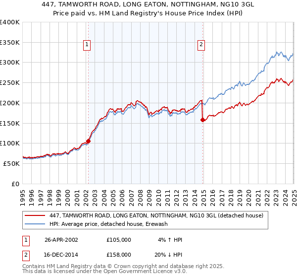447, TAMWORTH ROAD, LONG EATON, NOTTINGHAM, NG10 3GL: Price paid vs HM Land Registry's House Price Index