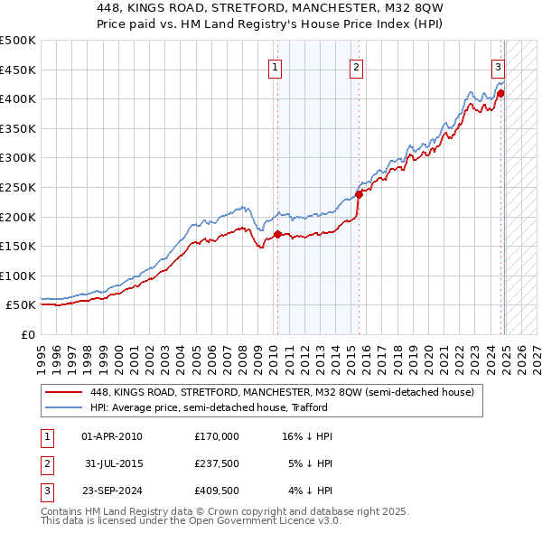 448, KINGS ROAD, STRETFORD, MANCHESTER, M32 8QW: Price paid vs HM Land Registry's House Price Index