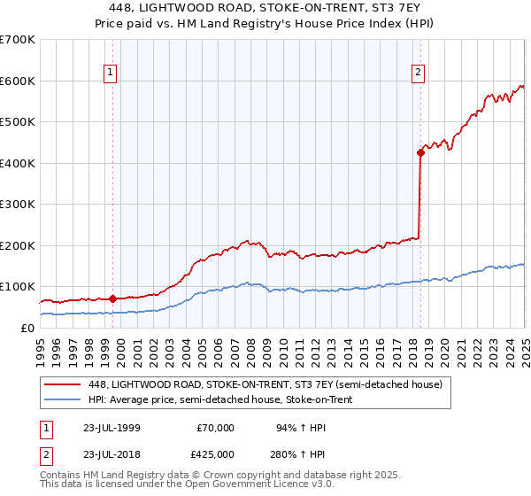 448, LIGHTWOOD ROAD, STOKE-ON-TRENT, ST3 7EY: Price paid vs HM Land Registry's House Price Index