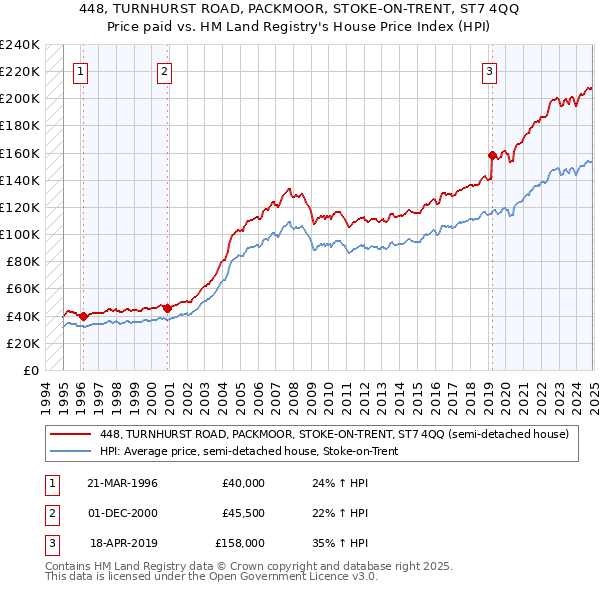 448, TURNHURST ROAD, PACKMOOR, STOKE-ON-TRENT, ST7 4QQ: Price paid vs HM Land Registry's House Price Index