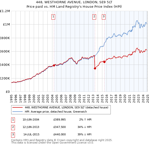 448, WESTHORNE AVENUE, LONDON, SE9 5LT: Price paid vs HM Land Registry's House Price Index