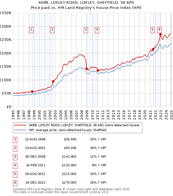 448B, LOXLEY ROAD, LOXLEY, SHEFFIELD, S6 6RS: Price paid vs HM Land Registry's House Price Index