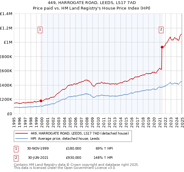 449, HARROGATE ROAD, LEEDS, LS17 7AD: Price paid vs HM Land Registry's House Price Index