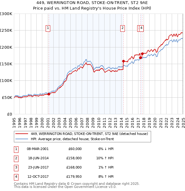 449, WERRINGTON ROAD, STOKE-ON-TRENT, ST2 9AE: Price paid vs HM Land Registry's House Price Index