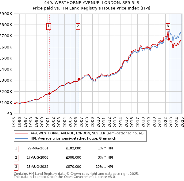 449, WESTHORNE AVENUE, LONDON, SE9 5LR: Price paid vs HM Land Registry's House Price Index