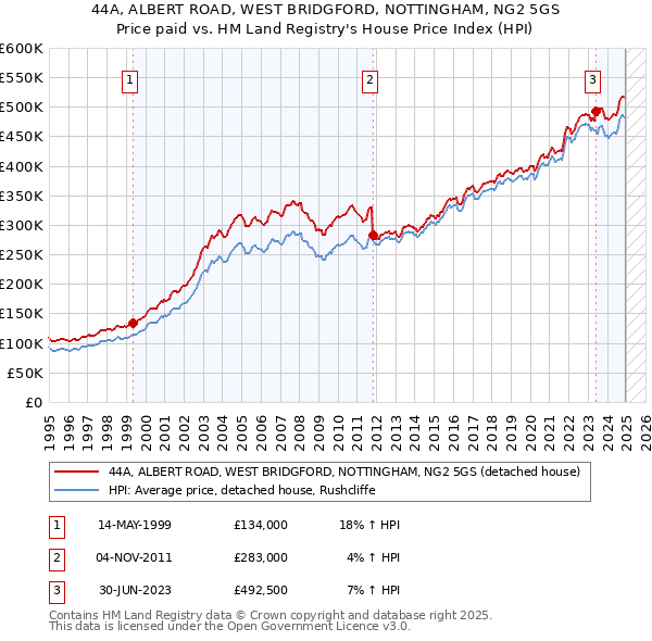 44A, ALBERT ROAD, WEST BRIDGFORD, NOTTINGHAM, NG2 5GS: Price paid vs HM Land Registry's House Price Index