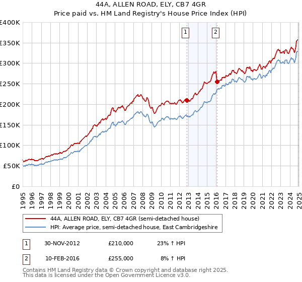 44A, ALLEN ROAD, ELY, CB7 4GR: Price paid vs HM Land Registry's House Price Index