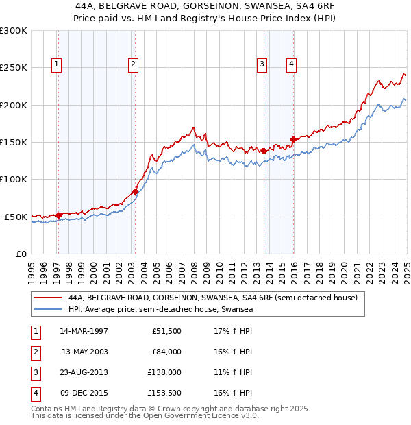 44A, BELGRAVE ROAD, GORSEINON, SWANSEA, SA4 6RF: Price paid vs HM Land Registry's House Price Index