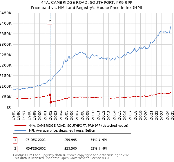 44A, CAMBRIDGE ROAD, SOUTHPORT, PR9 9PP: Price paid vs HM Land Registry's House Price Index