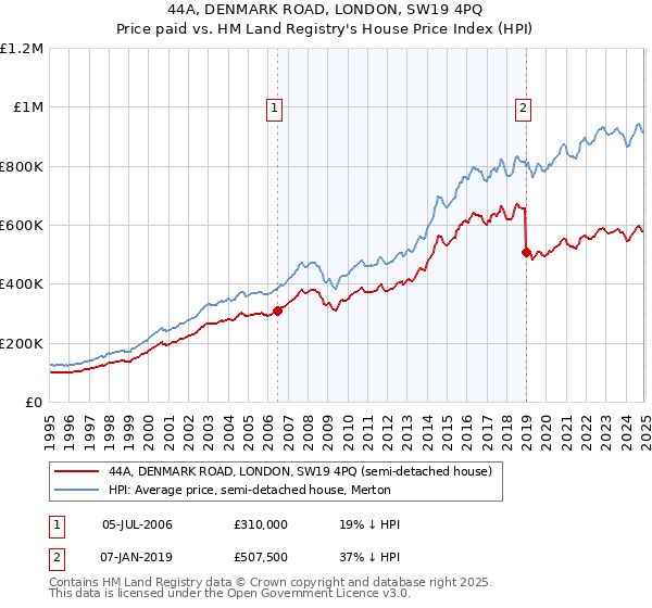 44A, DENMARK ROAD, LONDON, SW19 4PQ: Price paid vs HM Land Registry's House Price Index