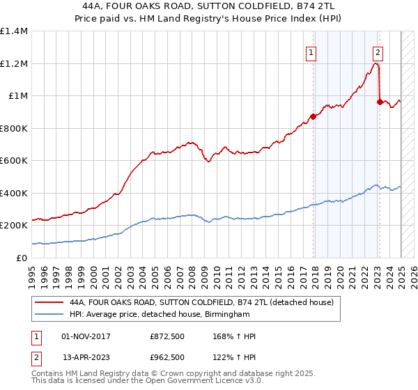 44A, FOUR OAKS ROAD, SUTTON COLDFIELD, B74 2TL: Price paid vs HM Land Registry's House Price Index