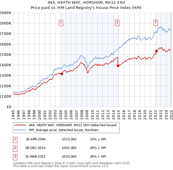 44A, HEATH WAY, HORSHAM, RH12 5XH: Price paid vs HM Land Registry's House Price Index