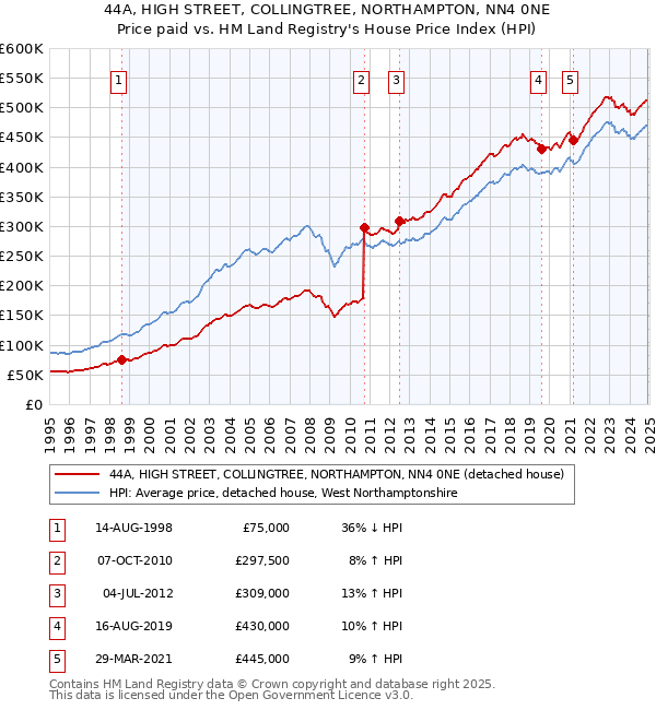 44A, HIGH STREET, COLLINGTREE, NORTHAMPTON, NN4 0NE: Price paid vs HM Land Registry's House Price Index