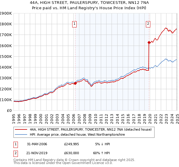44A, HIGH STREET, PAULERSPURY, TOWCESTER, NN12 7NA: Price paid vs HM Land Registry's House Price Index