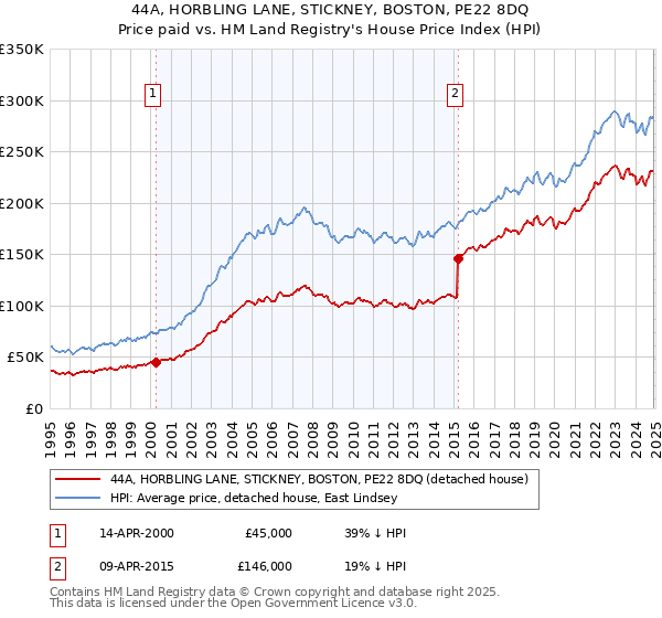 44A, HORBLING LANE, STICKNEY, BOSTON, PE22 8DQ: Price paid vs HM Land Registry's House Price Index