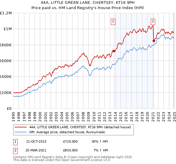 44A, LITTLE GREEN LANE, CHERTSEY, KT16 9PH: Price paid vs HM Land Registry's House Price Index