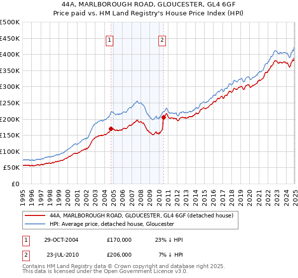 44A, MARLBOROUGH ROAD, GLOUCESTER, GL4 6GF: Price paid vs HM Land Registry's House Price Index
