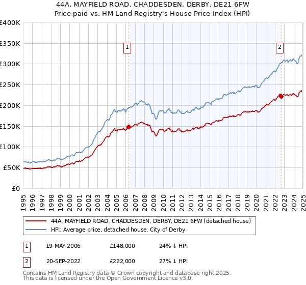 44A, MAYFIELD ROAD, CHADDESDEN, DERBY, DE21 6FW: Price paid vs HM Land Registry's House Price Index