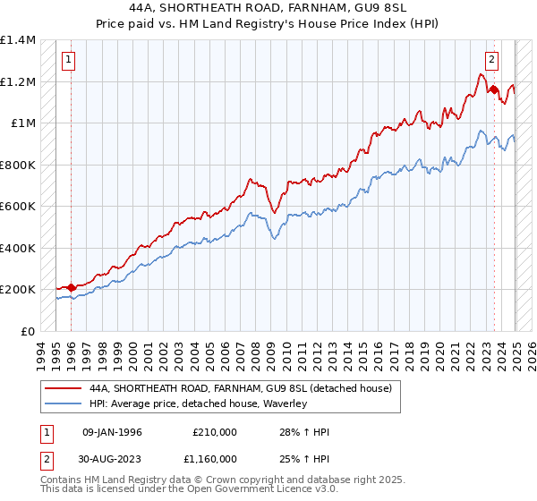 44A, SHORTHEATH ROAD, FARNHAM, GU9 8SL: Price paid vs HM Land Registry's House Price Index