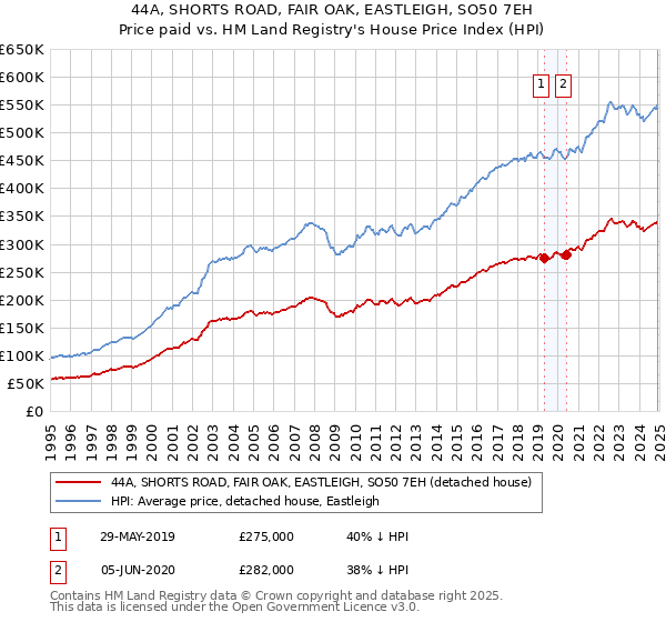 44A, SHORTS ROAD, FAIR OAK, EASTLEIGH, SO50 7EH: Price paid vs HM Land Registry's House Price Index