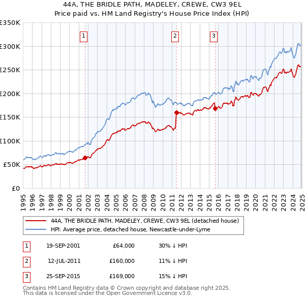 44A, THE BRIDLE PATH, MADELEY, CREWE, CW3 9EL: Price paid vs HM Land Registry's House Price Index