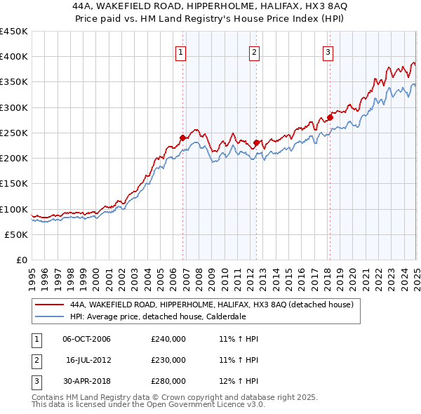 44A, WAKEFIELD ROAD, HIPPERHOLME, HALIFAX, HX3 8AQ: Price paid vs HM Land Registry's House Price Index