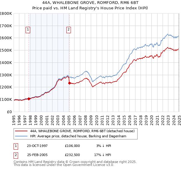 44A, WHALEBONE GROVE, ROMFORD, RM6 6BT: Price paid vs HM Land Registry's House Price Index