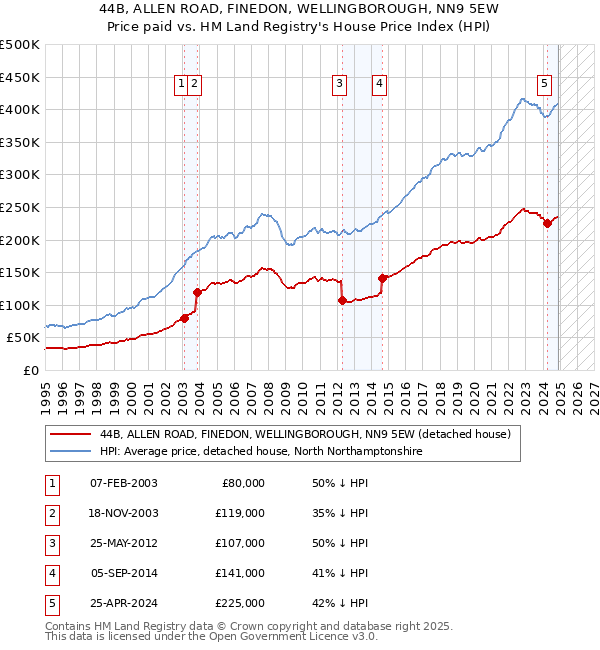 44B, ALLEN ROAD, FINEDON, WELLINGBOROUGH, NN9 5EW: Price paid vs HM Land Registry's House Price Index