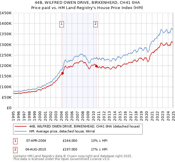 44B, WILFRED OWEN DRIVE, BIRKENHEAD, CH41 0HA: Price paid vs HM Land Registry's House Price Index
