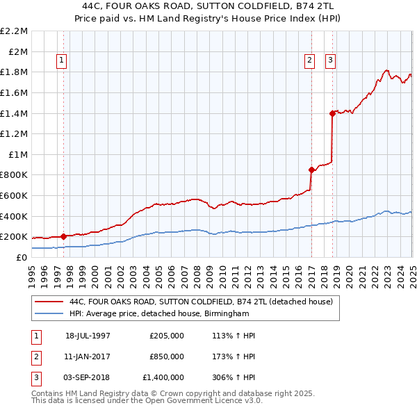 44C, FOUR OAKS ROAD, SUTTON COLDFIELD, B74 2TL: Price paid vs HM Land Registry's House Price Index