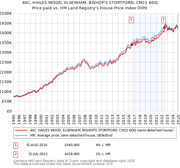 44C, HAILES WOOD, ELSENHAM, BISHOP'S STORTFORD, CM22 6DQ: Price paid vs HM Land Registry's House Price Index