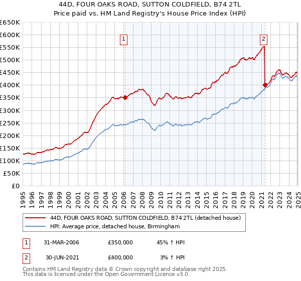 44D, FOUR OAKS ROAD, SUTTON COLDFIELD, B74 2TL: Price paid vs HM Land Registry's House Price Index